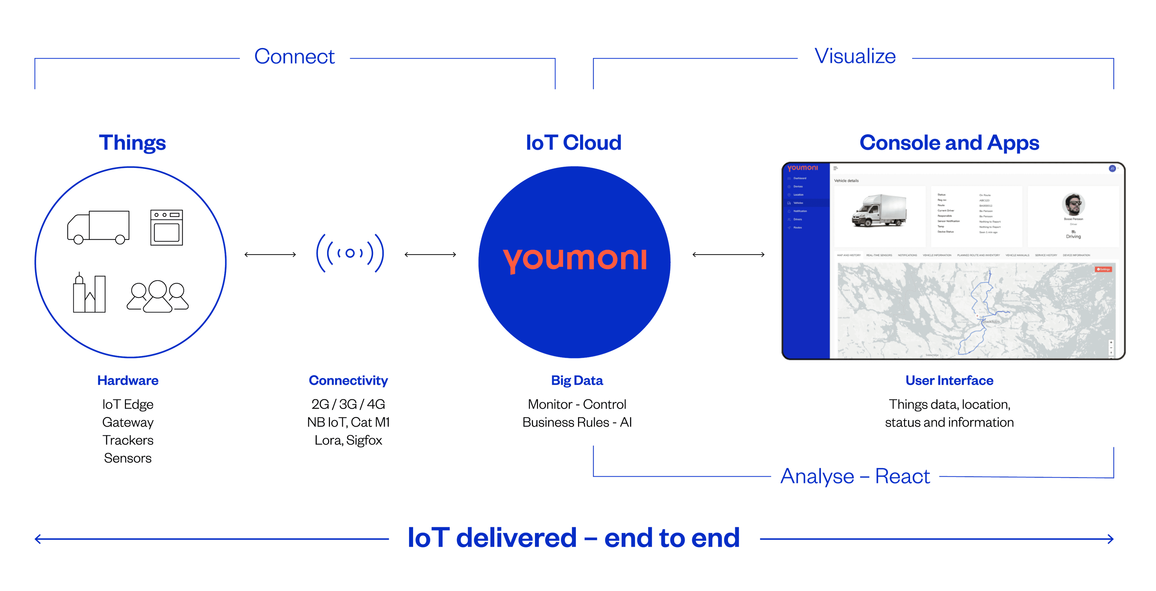 An infograph explaining Youmonis whole IoT ecosystem. The Youmoni Cloud can be connected to various hardware via Youmonis edge, gateways, trackers and sensors, allowing the data to be visualized in Youmonis various user interfaces