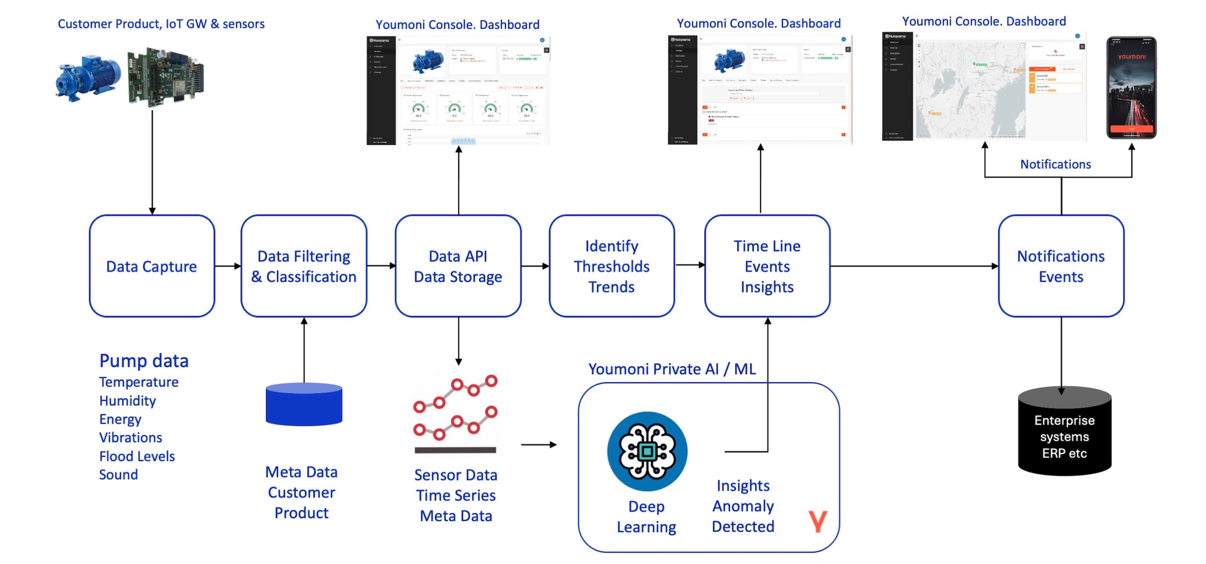 Youmoni Data Flow from Product to Notification and AI in Parallel
