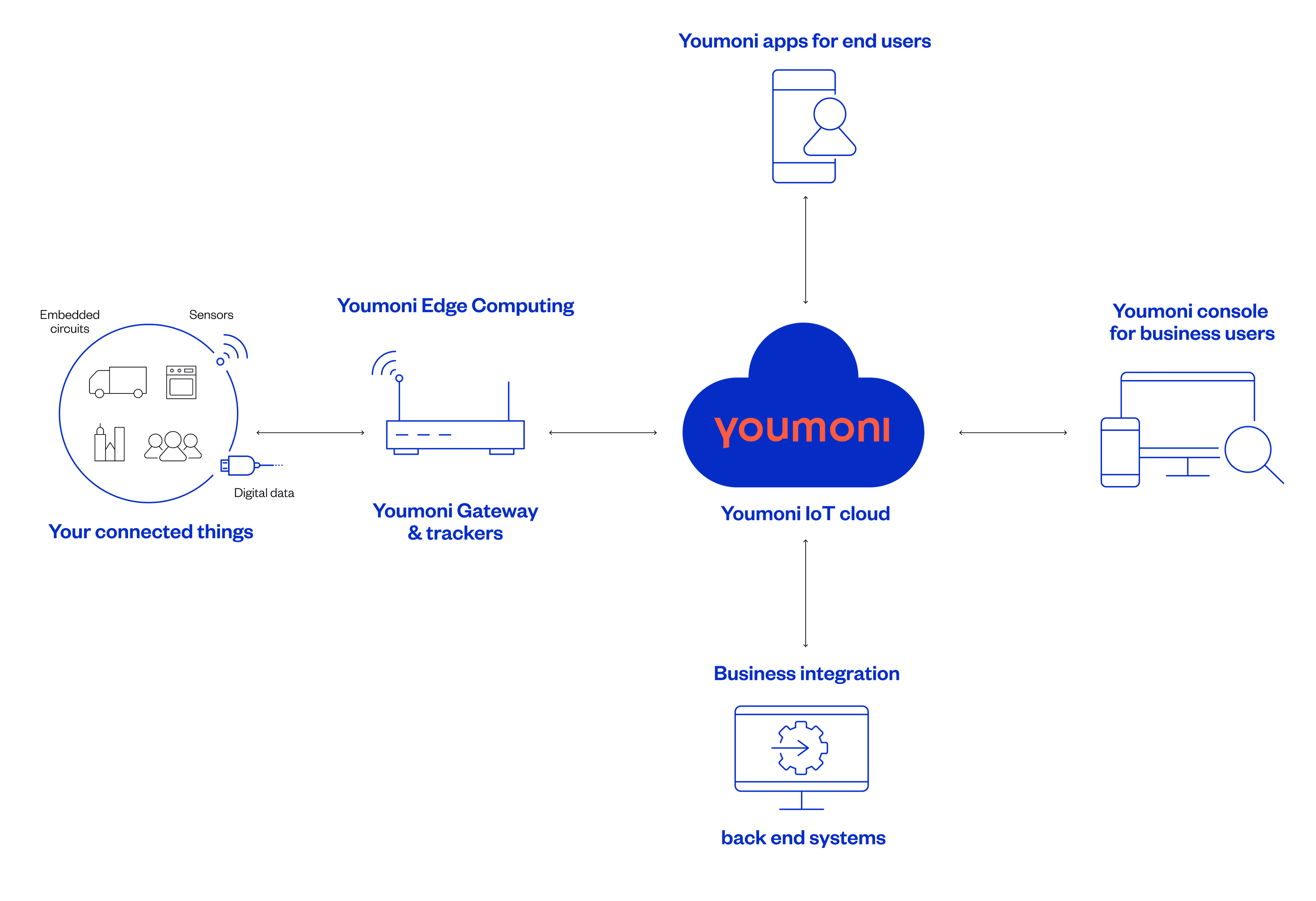 The Youmoni IoT cloud service can be used for a multitude of Youmoni products. For example apps for end users, a console offering business analytics, business integration for backend systems as well as edge computing, gateways & trackers that can be connected to sensors and embedded circuits. Youmoni's product suite offers the whole package.