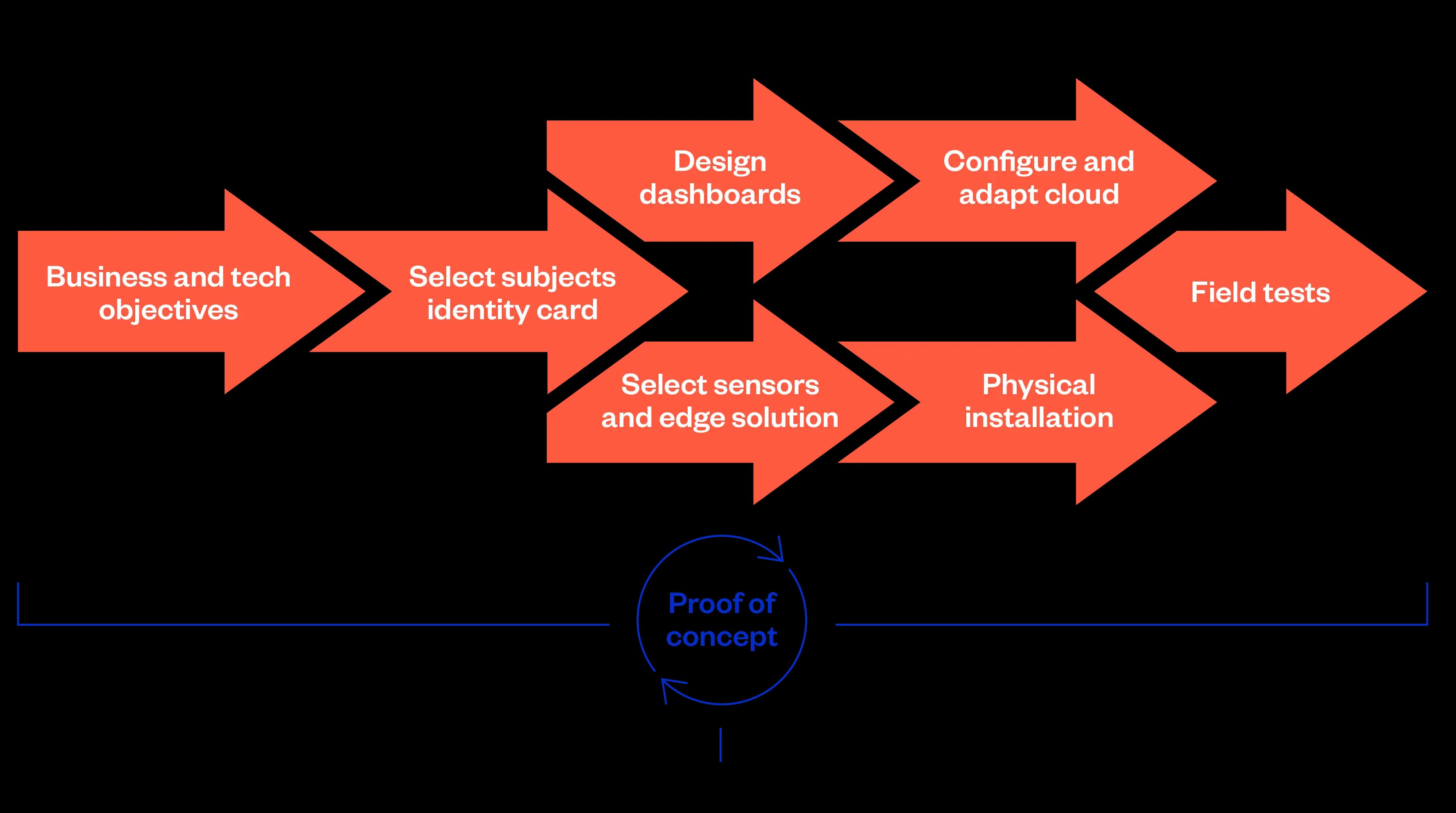 An infographic explaining the steps Youmoni takes during a proof of concept. These include setting clear business and tech objectives, designing the dashboards, selecting sensors, configure and adapting to our cloud service, performing physical installation and testing the product in the field as the proof of concept takes shape. We belive its better to test live than to spend an eternity analysing what technologies to use.