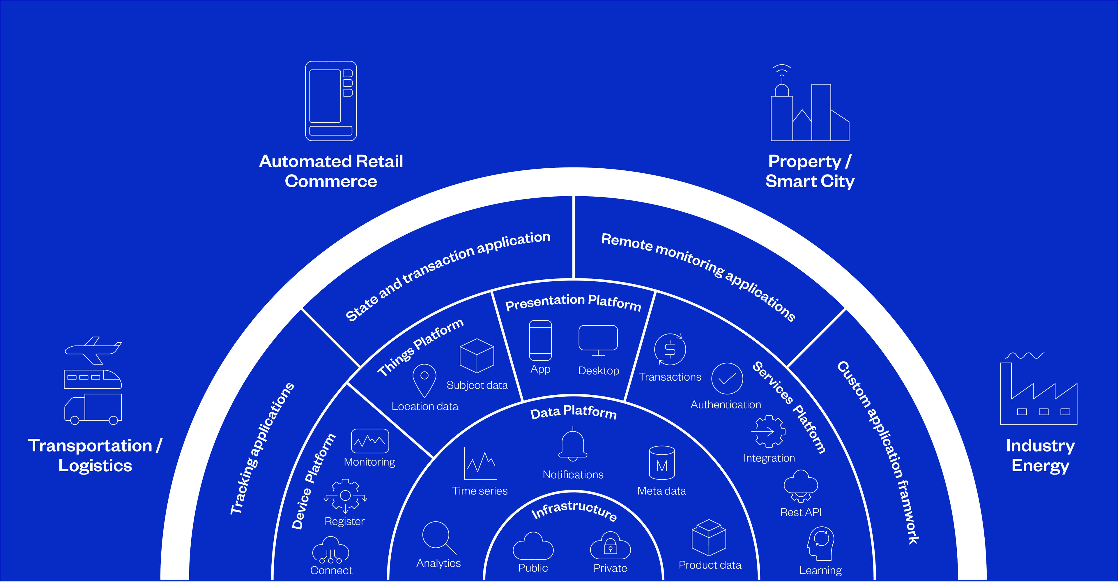 Youmoni's IoT platform can be used for a multitude of purposes, for example infrastructure and platforms for services, data presentation, devices and packages. These platforms are used in Youmoni's applications for purposes such as tracking, remote monitoring, state and transactions as well as custom applications based on customer needs. These services are used in sectors such as Transportation / Logistics, Automated Retail Commerce, Property / Smart City and Industry Energy.